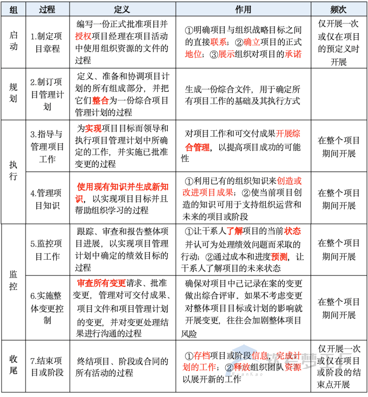 图片[2]-软考高项总结：第8章整合管理