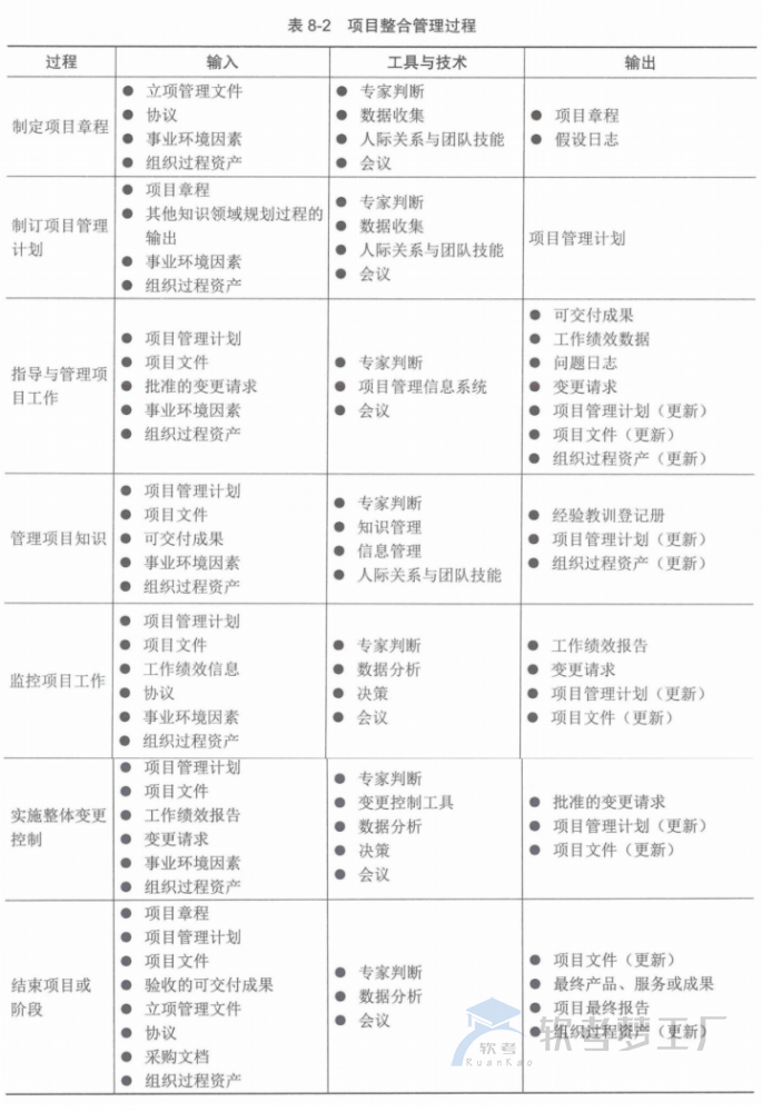 图片[3]-软考高项总结：第8章整合管理