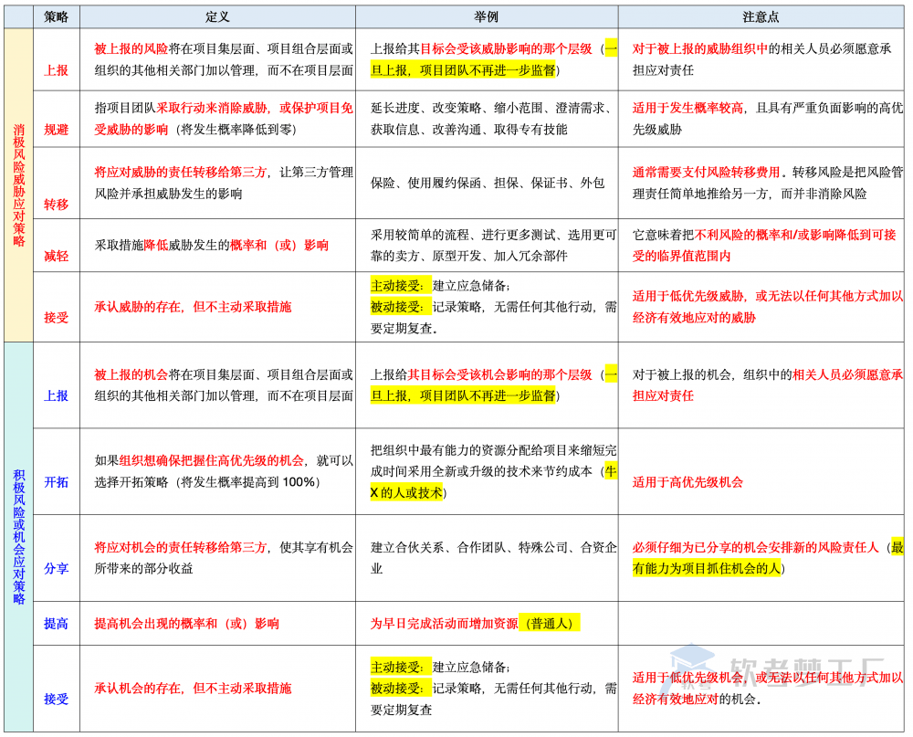 图片[1]-软考高项：消极风险与积极风险