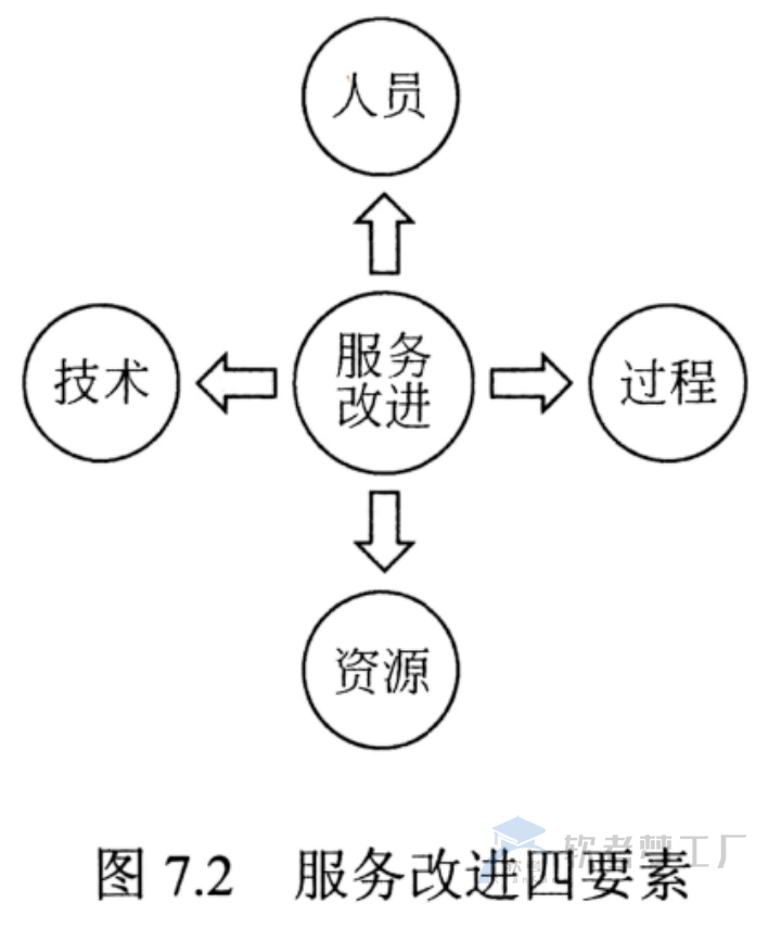 图片[1]-软考系规：IT服务持续改进-服务改进