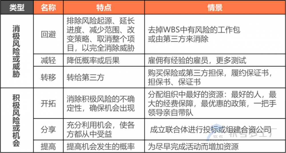 图片[7]-软考系规：IT服务风险管理总结