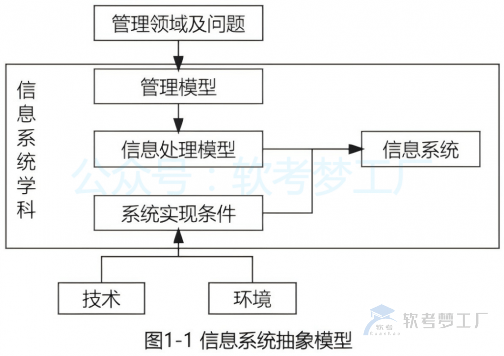 图片[2]-软考高项总结：[1-1] 信息系统与信息化-软考梦工厂