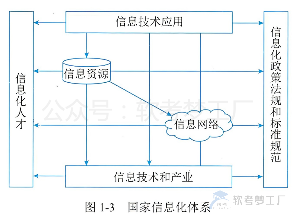 图片[4]-软考高项总结：[1-1] 信息系统与信息化-软考梦工厂