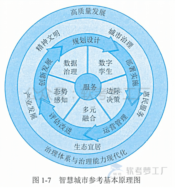 图片[2]-软考高项总结：[1-4] 数字中国-软考梦工厂