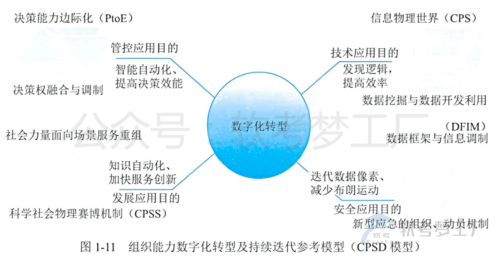 图片[2]-软考高项总结：[1-5] 数字化转型与元宇宙-软考梦工厂