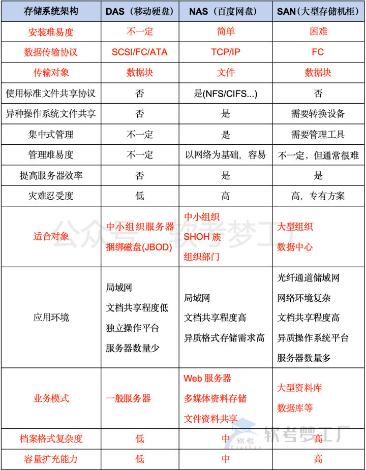 图片[4]-软考高项总结：[2-1] 信息技术及其发展-软考梦工厂