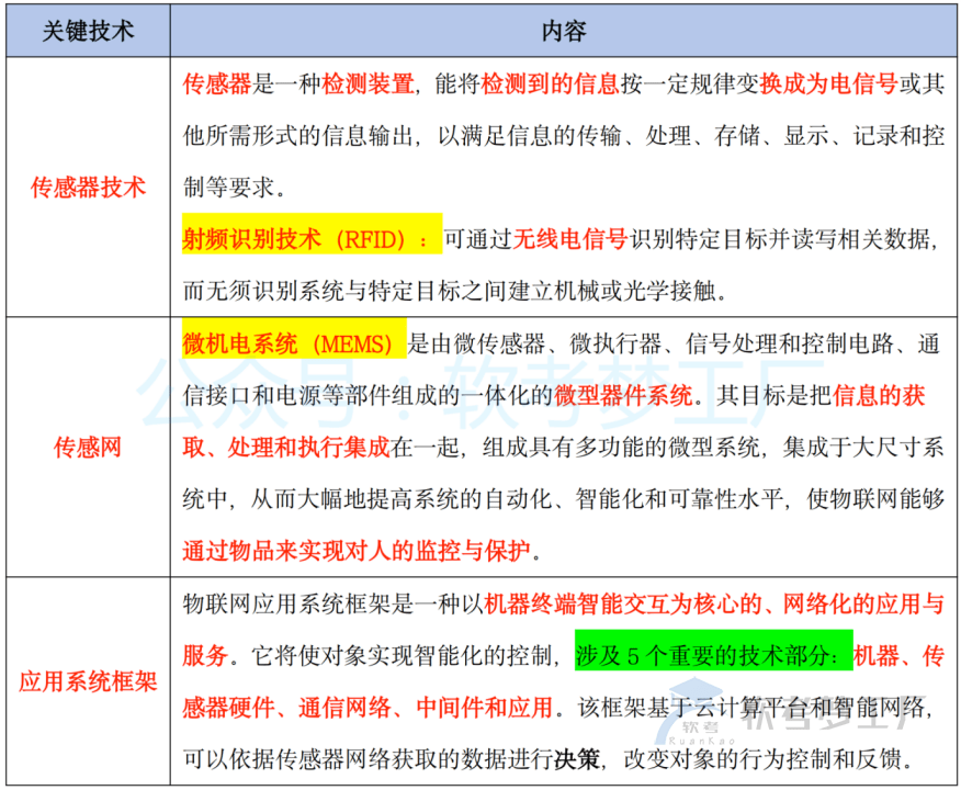 图片[1]-软考高项总结：[2-2] 物联网、云计算、大数据-软考梦工厂