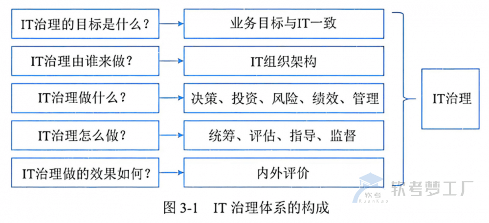 图片[1]-软考高项总结：[3-1] IT治理-软考梦工厂