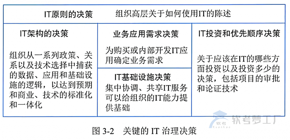 图片[2]-软考高项总结：[3-1] IT治理-软考梦工厂
