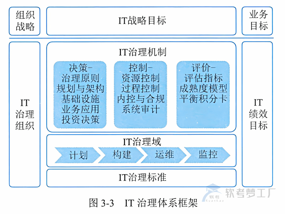 图片[3]-软考高项总结：[3-1] IT治理-软考梦工厂
