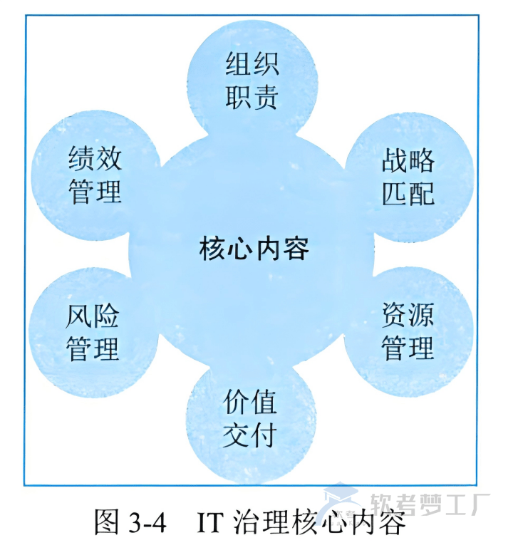 图片[4]-软考高项总结：[3-1] IT治理-软考梦工厂