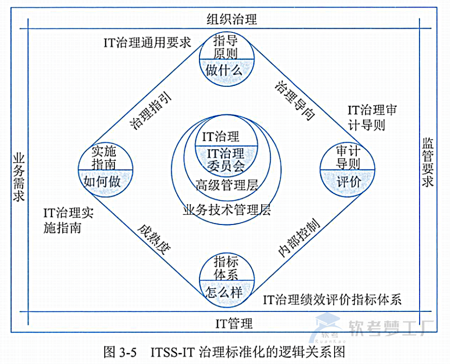 图片[5]-软考高项总结：[3-1] IT治理-软考梦工厂