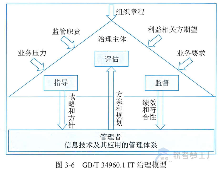 图片[6]-软考高项总结：[3-1] IT治理-软考梦工厂