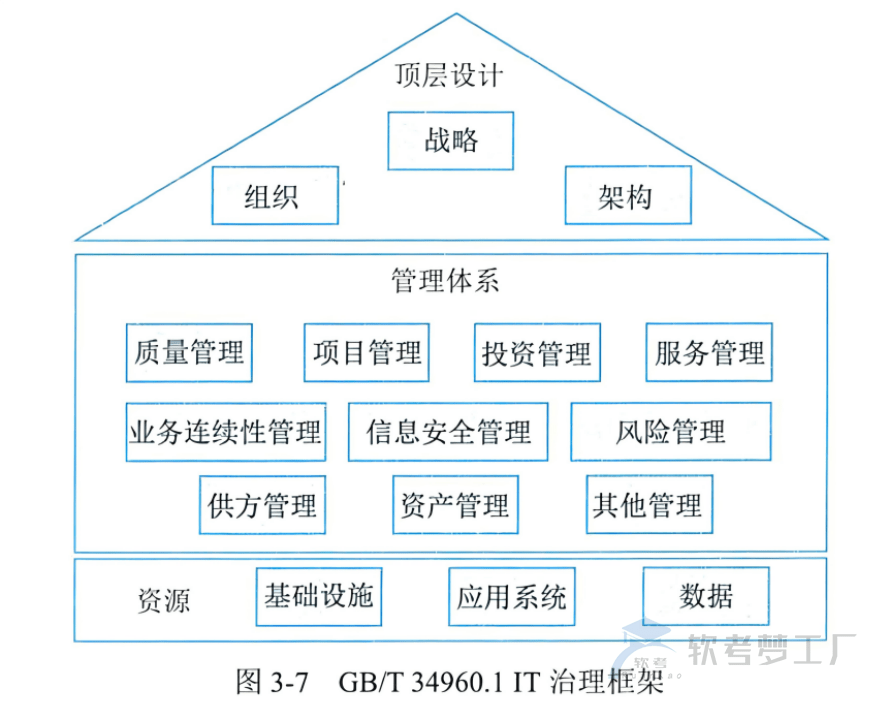 图片[7]-软考高项总结：[3-1] IT治理-软考梦工厂