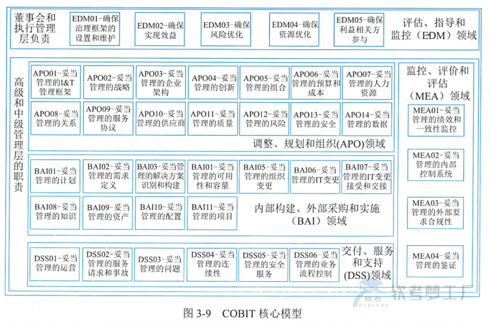图片[9]-软考高项总结：[3-1] IT治理-软考梦工厂