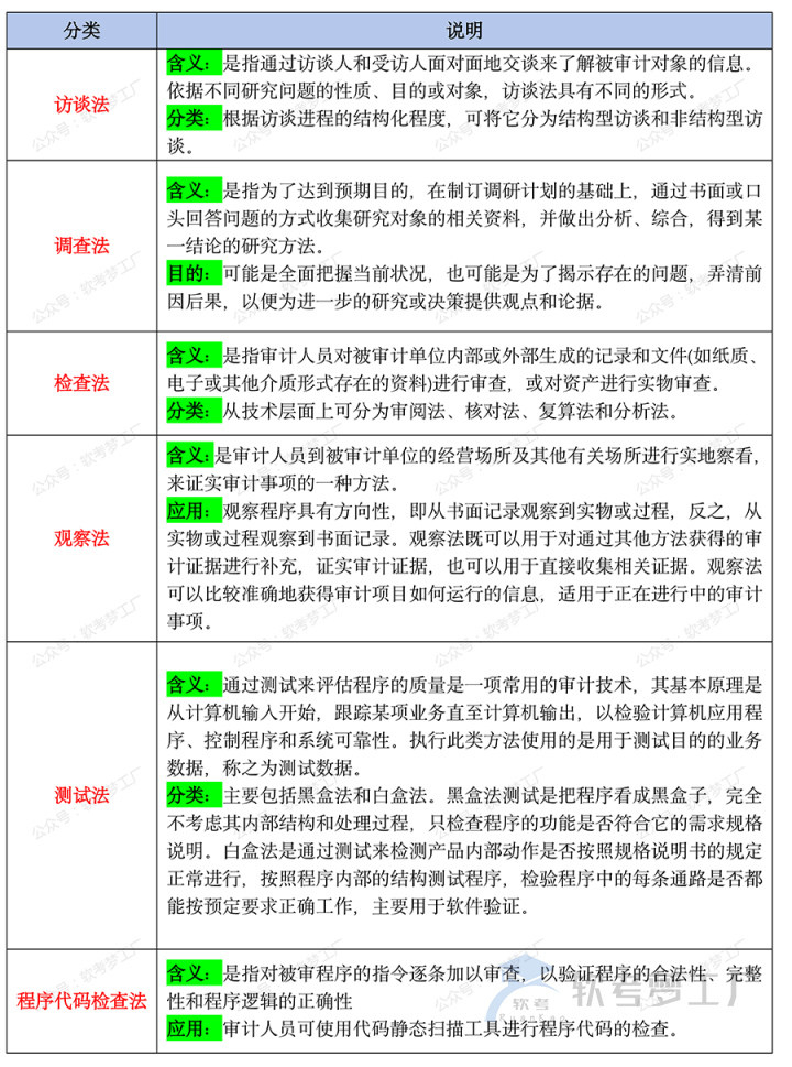 图片[2]-软考高项总结：[3-2]  IT审计-软考梦工厂
