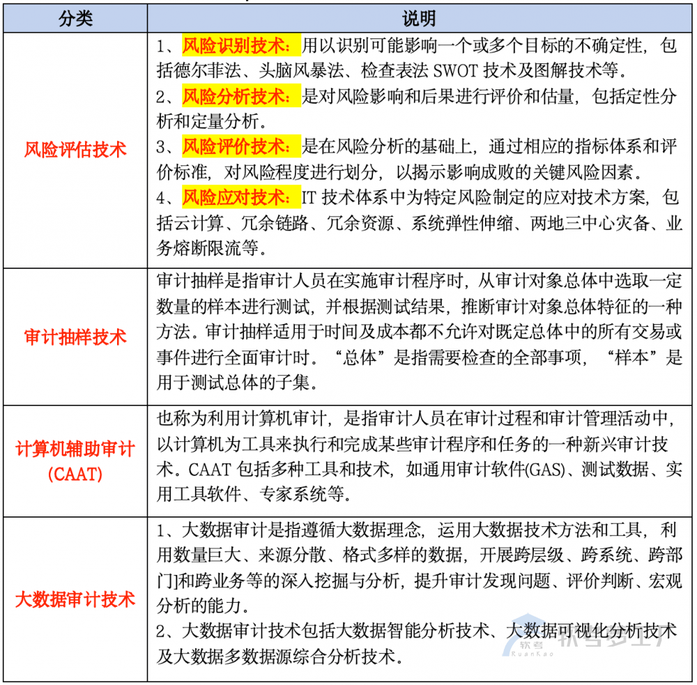 图片[3]-软考高项总结：[3-2]  IT审计-软考梦工厂