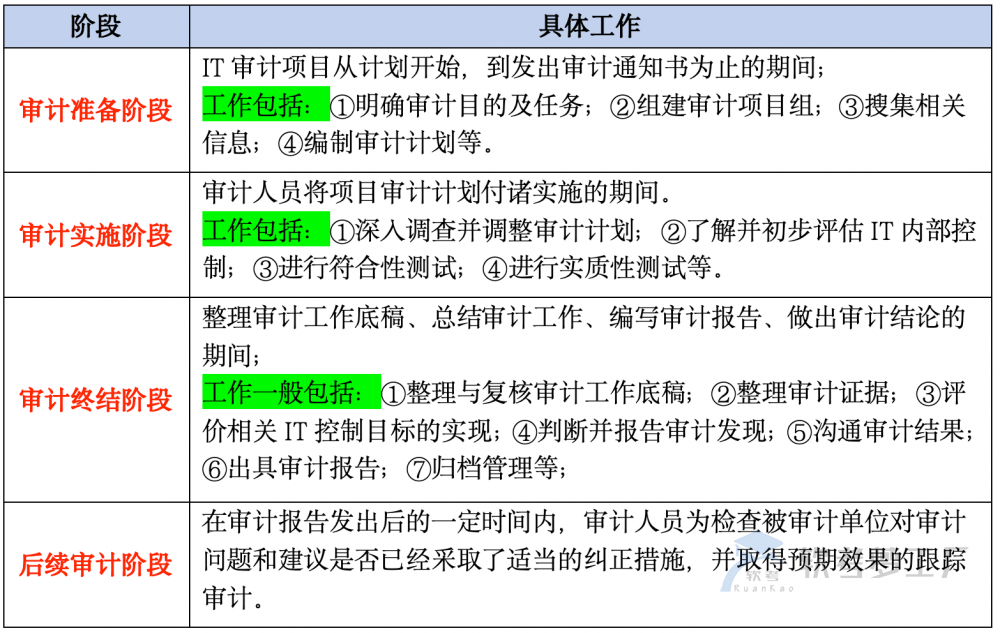 图片[5]-软考高项总结：[3-2]  IT审计-软考梦工厂