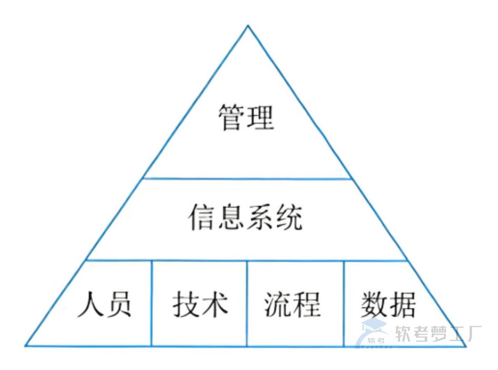 图片[1]-软考高项总结：[4-1] 信息系统管理方法-软考梦工厂