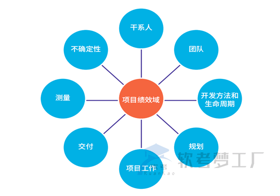 软考高项：8大绩效域与10大管理的映射关系-软考梦工厂