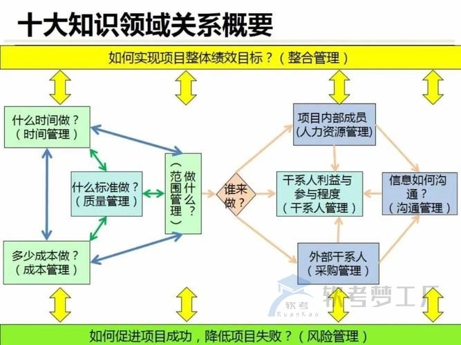 软考高项：快速掌握理解记忆十大管理领域-软考梦工厂