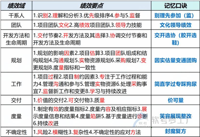 图片[1]-软考高项：8大绩效域论文写作思路