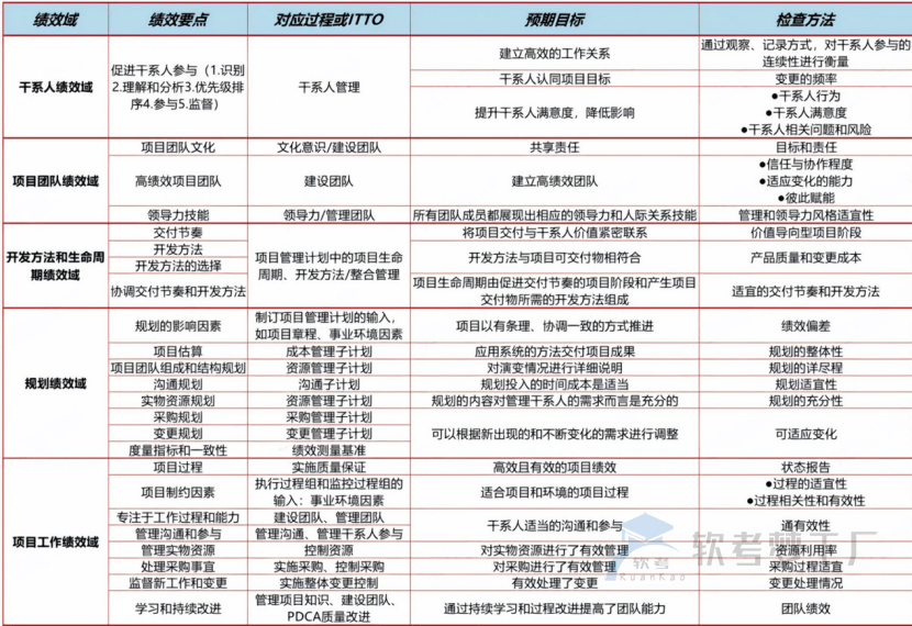 图片[2]-软考高项：8大绩效域论文写作思路
