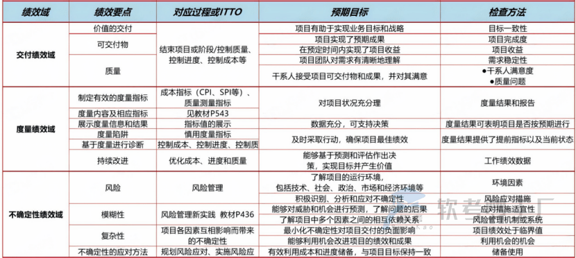软考高项：8大绩效域论文写作思路