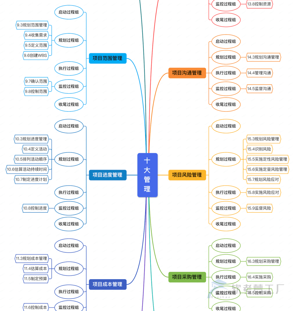 软考高项10大管理+8大绩效域思维导图【附详细ITO】-软考梦工厂