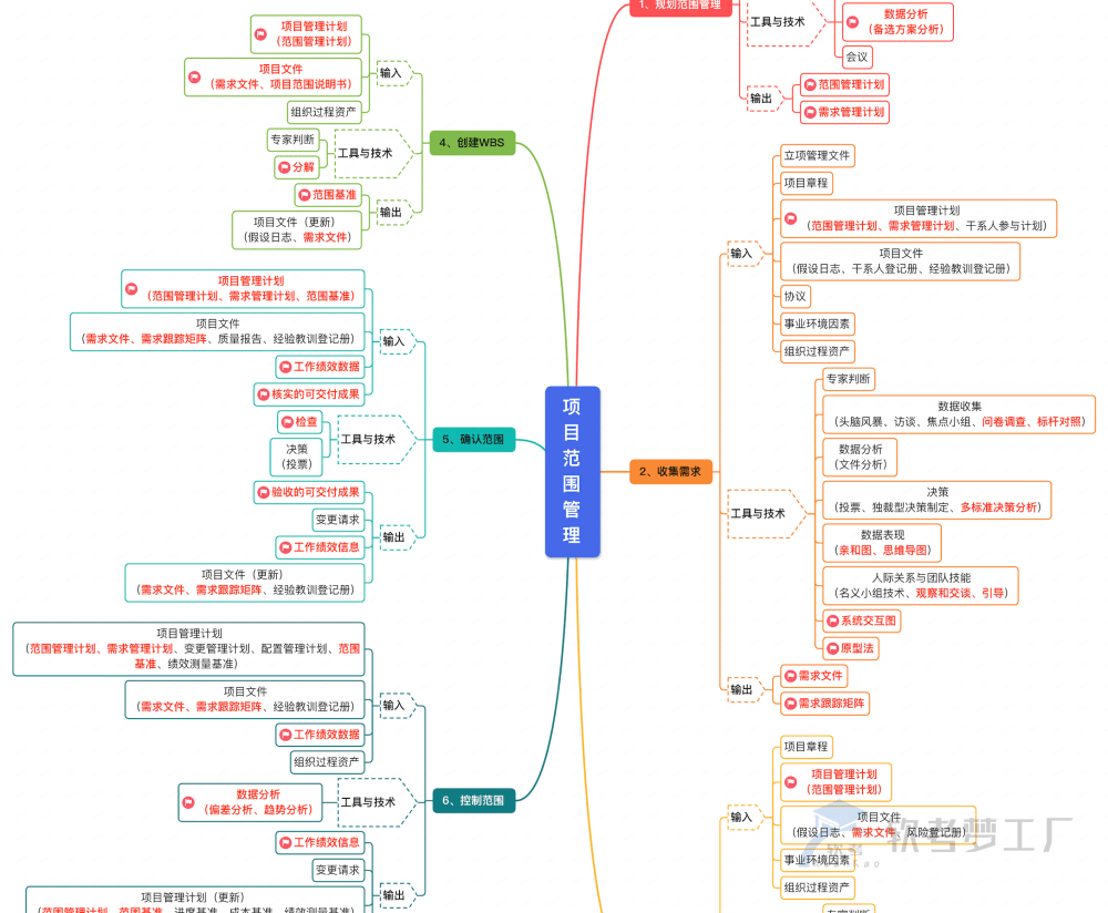 图片[2]-软考高项10大管理+8大绩效域思维导图【附详细ITO】-软考梦工厂
