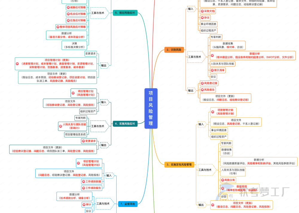 图片[3]-软考高项10大管理+8大绩效域思维导图【附详细ITO】-软考梦工厂