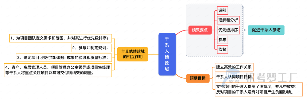 图片[4]-软考高项10大管理+8大绩效域思维导图【附详细ITO】-软考梦工厂