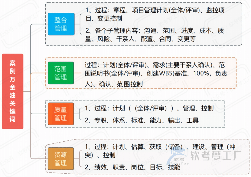 图片[1]-软考高项考前必看31张思维导图汇总