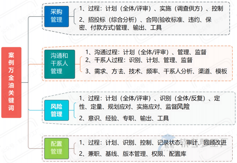 图片[2]-软考高项考前必看31张思维导图汇总