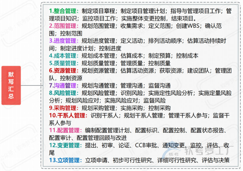 图片[3]-软考高项考前必看31张思维导图汇总