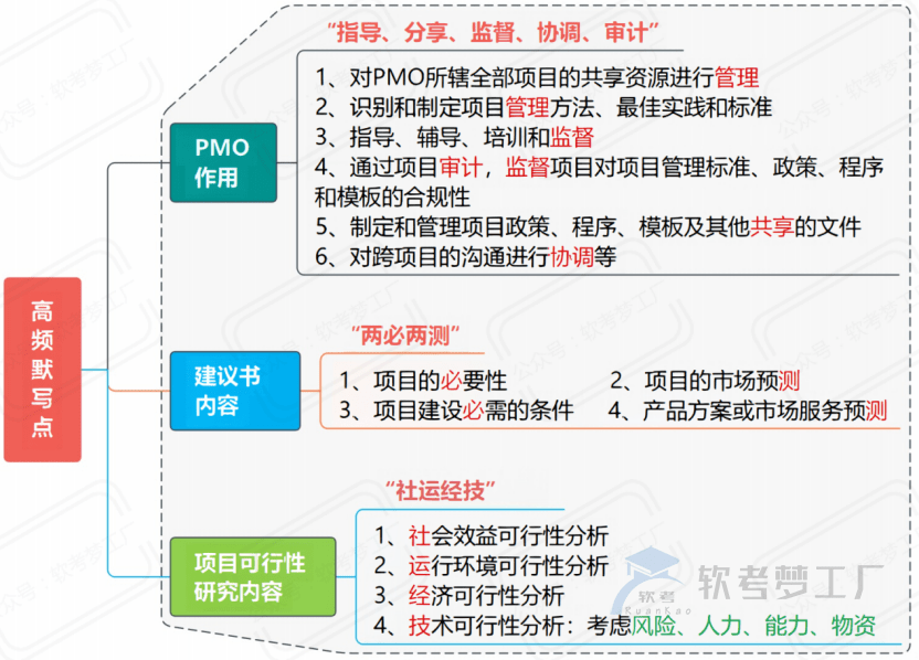 图片[4]-软考高项考前必看31张思维导图汇总