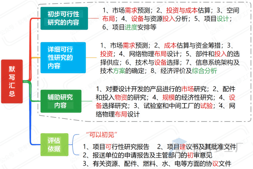 图片[5]-软考高项考前必看31张思维导图汇总