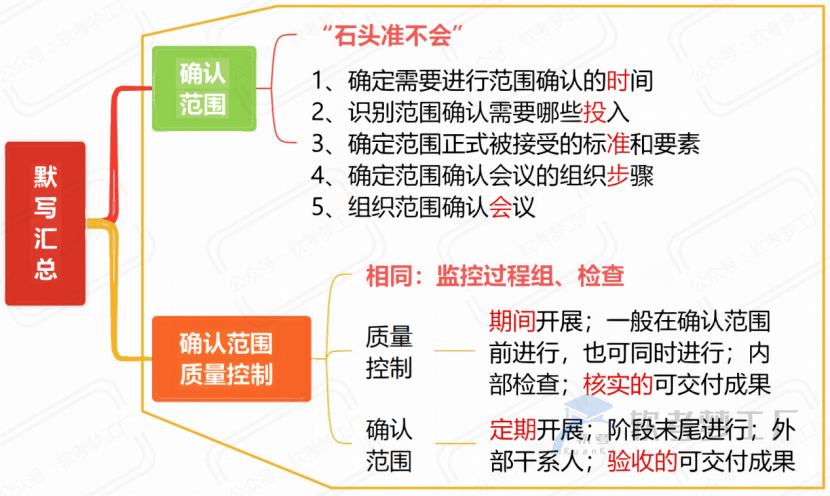 图片[7]-软考高项考前必看31张思维导图汇总
