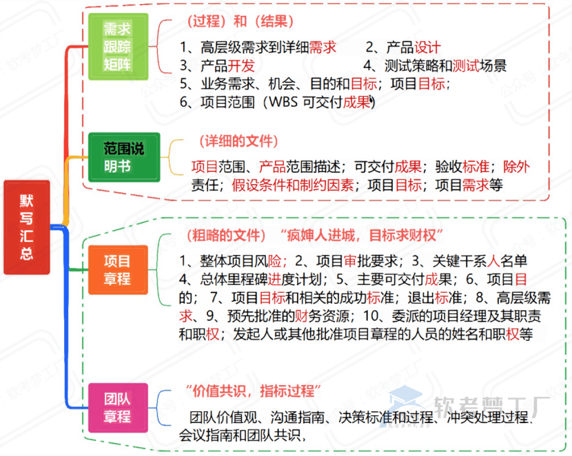 图片[9]-软考高项考前必看31张思维导图汇总