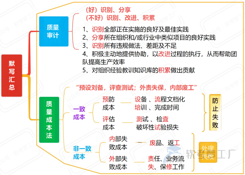 图片[10]-软考高项考前必看31张思维导图汇总