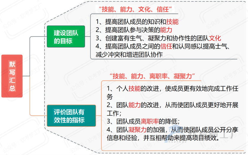 图片[13]-软考高项考前必看31张思维导图汇总