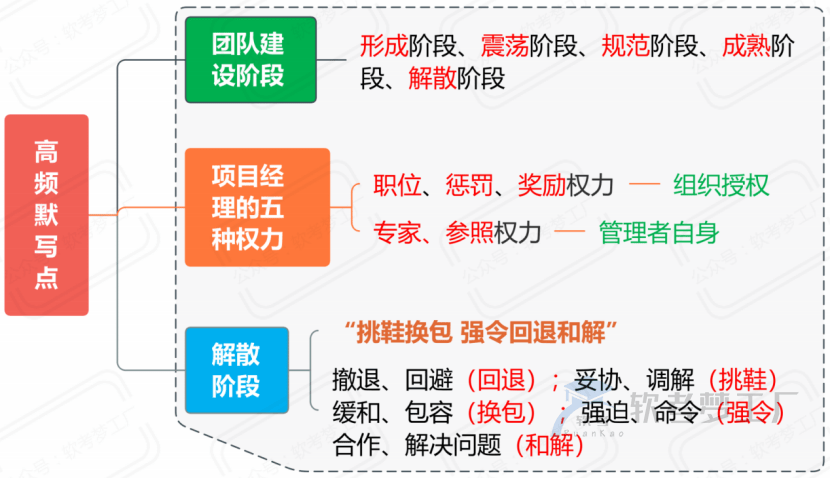 图片[14]-软考高项考前必看31张思维导图汇总