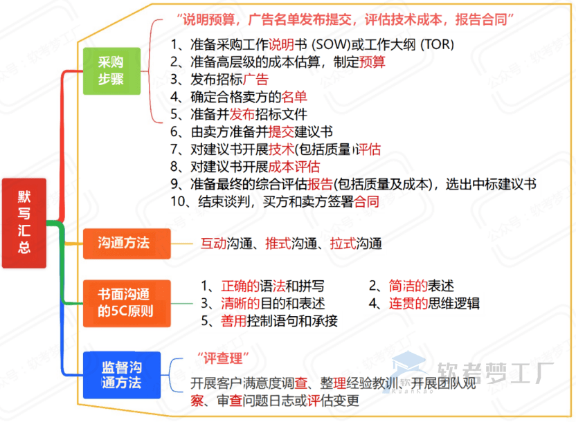 图片[16]-软考高项考前必看31张思维导图汇总