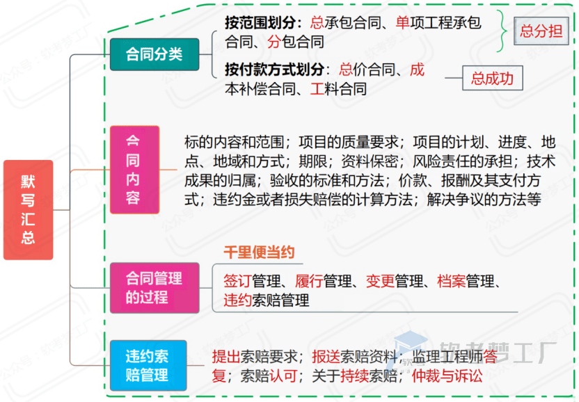 软考高项考前必看31张思维导图汇总