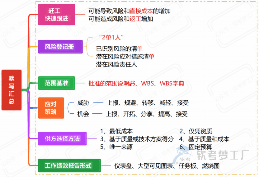 图片[18]-软考高项考前必看31张思维导图汇总