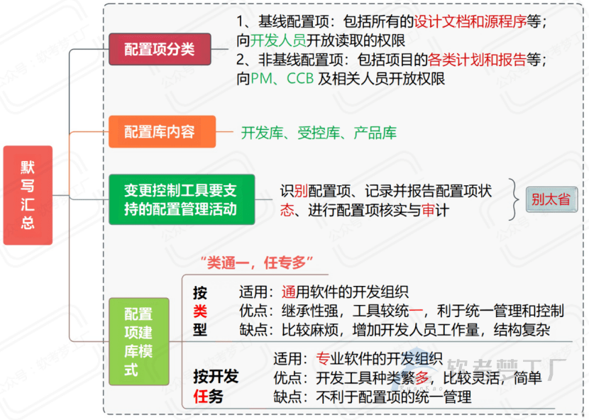 图片[19]-软考高项考前必看31张思维导图汇总