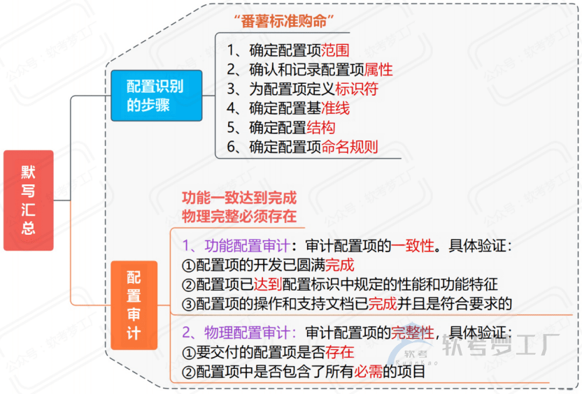 图片[20]-软考高项考前必看31张思维导图汇总