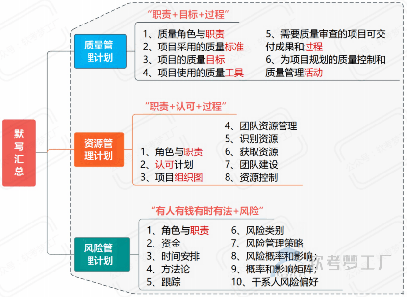 图片[23]-软考高项考前必看31张思维导图汇总