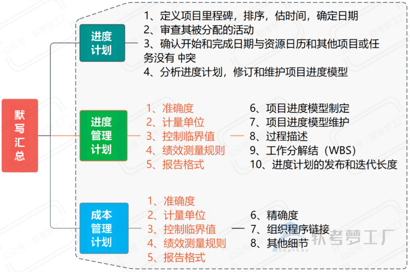 图片[24]-软考高项考前必看31张思维导图汇总