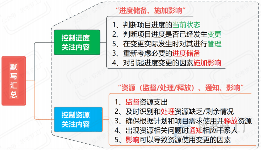 图片[25]-软考高项考前必看31张思维导图汇总
